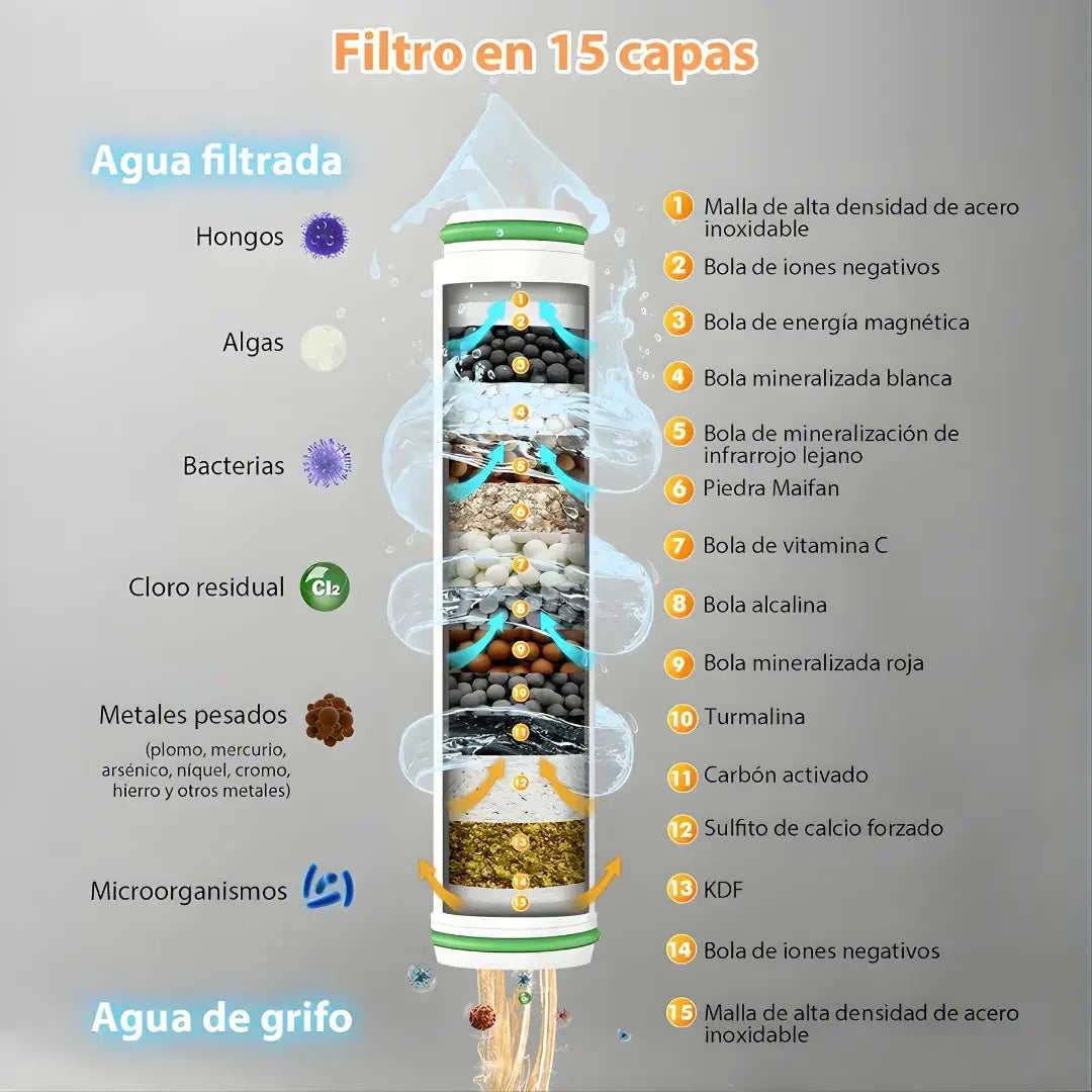 Ducha Hydroluxe™ edición premium + ahorro de agua + filtro detox de alto rendimiento